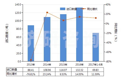 2013-2017年6月中國鉀鋁礬(HS28333010)進口量及增速統(tǒng)計